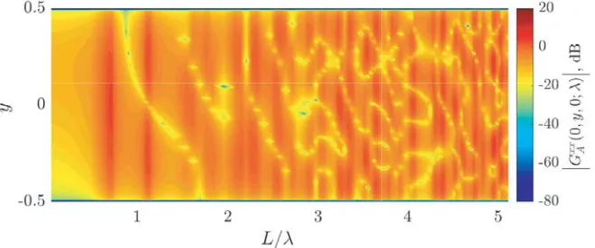 Figure 3 plots the broadband Green’s function for excitation wavelength 0.130 frequency samples