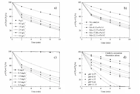 Figure 8.  Degradation efficiency of 4-CP with different: (a) MAT mass, (b) Mn-supported mass, (c) ozone dose, and (d) pH