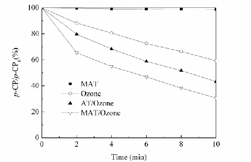 Figure 5. Degradation of 4-CP by catalytic ozonation using different Mn-based catalysts