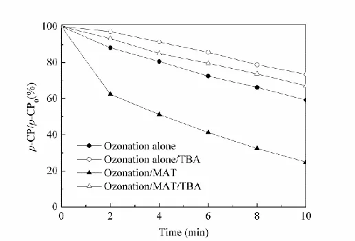 Figure 7. Effect of TBA on the degradation of 4-CP. Experimental conditions: temperature 20 ±1°C; initial pH 6.57; initial 4-CP concentration 100 mg·L-1; catalyst 2g·L-1; ozone applied 1.00 mg·L-1; TBA 100 mg·L-1