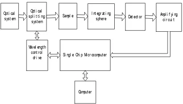 Figure 1.  Block diagram of the system  