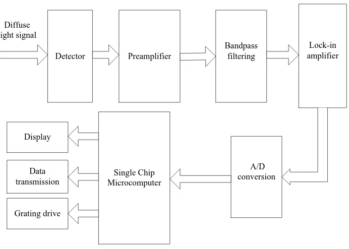 Figure 3.  Block diagram of the electronic circuits 