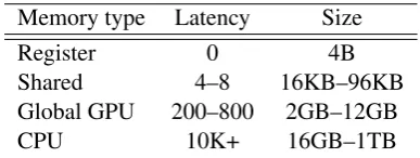 Figure 2: GPU memory hierarchy and computa-tional model (Nvidia Corporation, 2015).