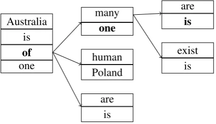 Figure 3: Fragment of a trie showing the path of