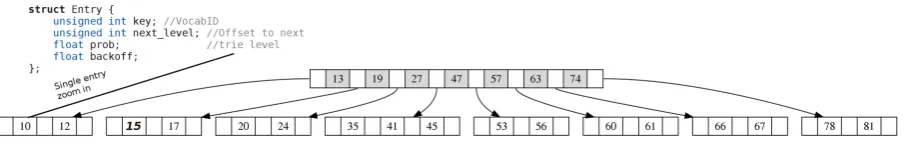 Figure 5: Execution of K-ary search with the same input as Figure 4, for K=8. The ﬁrst time stepexecutes seven comparisons in parallel, and the query is recovered in two time steps.