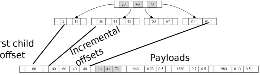 Figure 7: Illustration of the complete data structure, showing a root trie node as an array representingunigrams, and nine B-trees, each representing a single trie node
