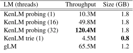 Table 3: Comparison of gLM and KenLM onthroughput (N-gram queries per second) and datastructure size.