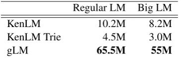Figure 9: Effect of BTree node size on throughput(ngram queries per second)