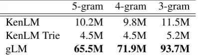 Table 5: Throughput comparison (ngram queriesper second) achieved using lower order ngrammodels.