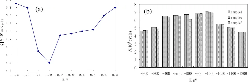 Figure 1.  Polarization curve of 38CrSi steel in 3.5% NaCl solution 