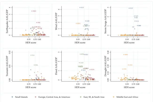 Figure 1. Percentage of annual average losses (AAL) relative to GDP for earthquakes, cyclone winds,  storm surges, tsunamis, floods, and droughts