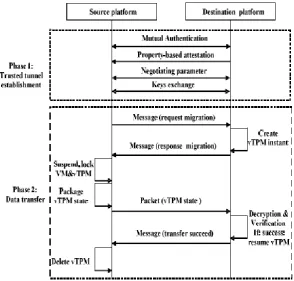 Fig. A vTPM migration protocol outline  