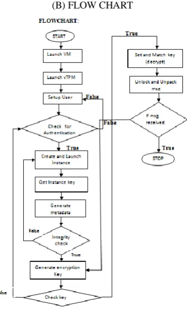 Fig. B Flowchart 
