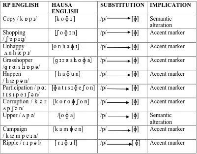 Table 4.3: The RP Phoneme /p/ Realized as [ɸ] Word Medial Position  
