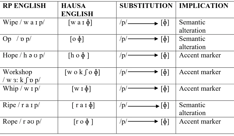Table 4.5:  The RP Phoneme /p/ Realized as [ɸ] in Word Final Position  