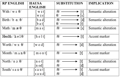 Table 4. 11: The RP Phoneme /θ/ Realized as [t] [d] or [s] in Word Final Position 
