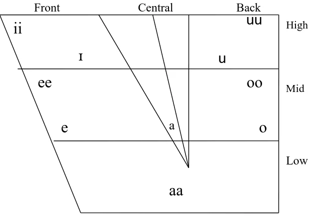 Figure 2.5 Hausa Monophthogal Vowels Chart Source: Sani (2005:16) 