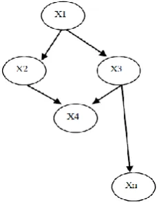 Fig. 1: Basic structure of Bayes Net 