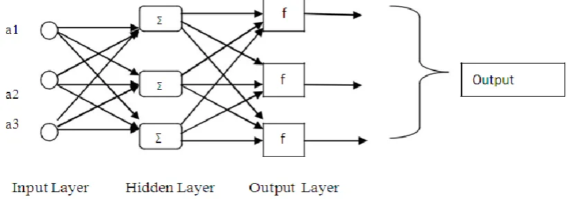 Fig. 2: Feed forward neural network 