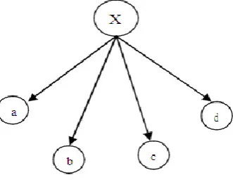 Fig. 3:  Naive bayes  
