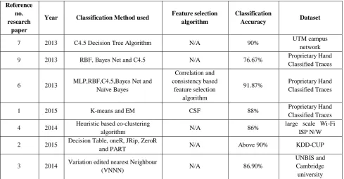 Table 1: Performance of various methods 