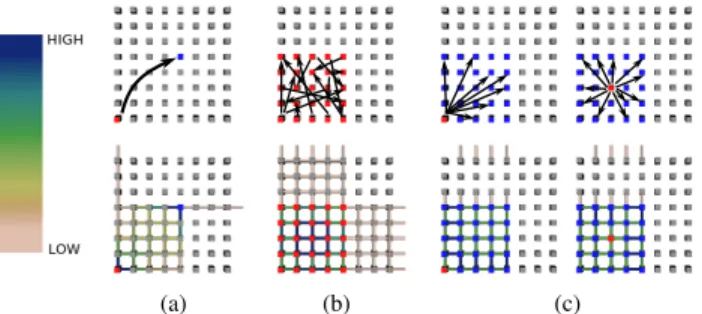 Fig. 2. Communication patterns for (a) point-to-point, (b) all-to-all, and (c) broadcast from the bottom left and center of a group of 25 nodes in the plane