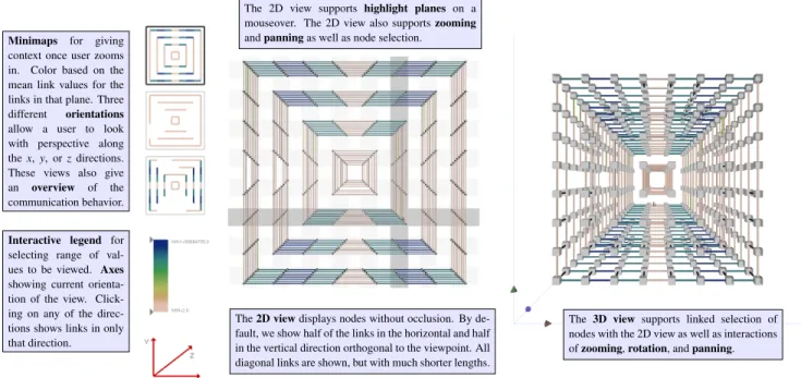 Fig. 3. An overview of our visualization tool, illustrating the minimaps, interactive legends and axes, 2D projected view, and linked 3D torus view.