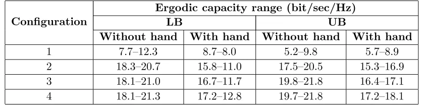 Table 2. Ranges of ergodic capacity without and with user’s hand for diﬀerent AE conﬁgurations.