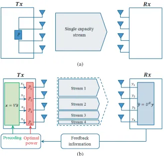 Figure 11.Two MIMO transmission schemes.(a) Equal transmit power allocation (one capacitystream), and (b) unequal transmit power allocation using the water-ﬁlling scheme (multiple parallelcapacity streams).