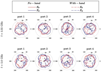 Figure 5. Radiation pattern of the optimal conﬁguration without and with user’s hand in xy-plane atthe center frequency of each band.