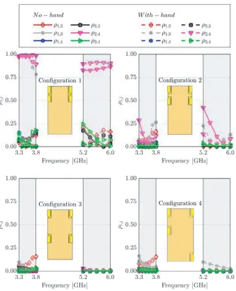 Figure 6. ECC of diﬀerent AE conﬁgurations without and with user’s hand.