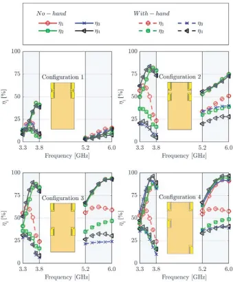 Figure 7. Total eﬃciency performance of diﬀerent AE conﬁgurations without and with user’s handeﬀect.
