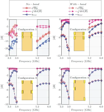 Figure 8. Multiplexing eﬃciency of diﬀerent AE conﬁgurations with and without user’s hand.