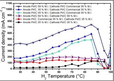 Figure 7. Current densities at 500 mV of electrodes prepared with anodes of Pd/C with 59 % M.I