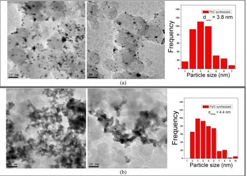 Figure 9. Transmission electron microscopy and particle size distribution of (a) Pt/C and (b) Pd/C catalysts