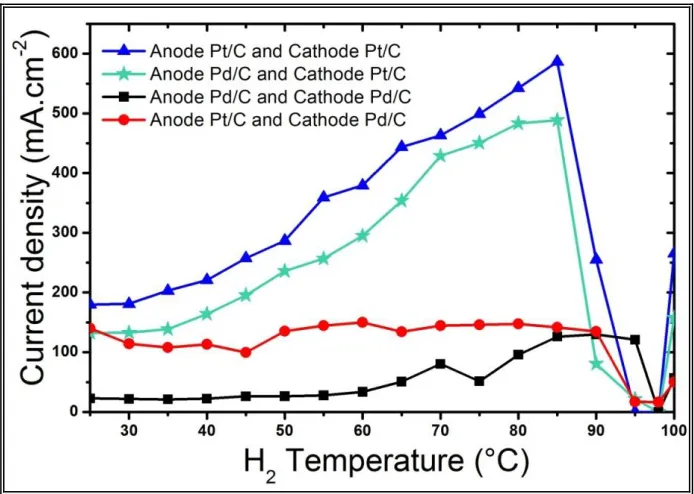 Figure 1 . Diagram of current density versus temperatures at 500 mV of MEAs prepared with Pt/Pt, Pd/Pt, Pd/Pt and Pd/Pd (anode/cathode) electrodes, with 35 % of mass ionomer related to catalyst layer