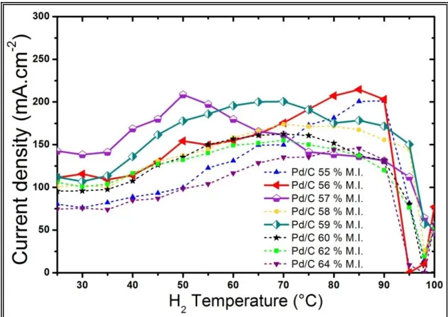 Figure 3 . Current densities at 500 mV obtained with mass ionomer ranging from 55 to 60 % M