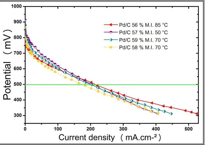 Figure 5 . Open circuit potential of electrodes prepared with mass ionomer ranging from 55 to 60 % M.I