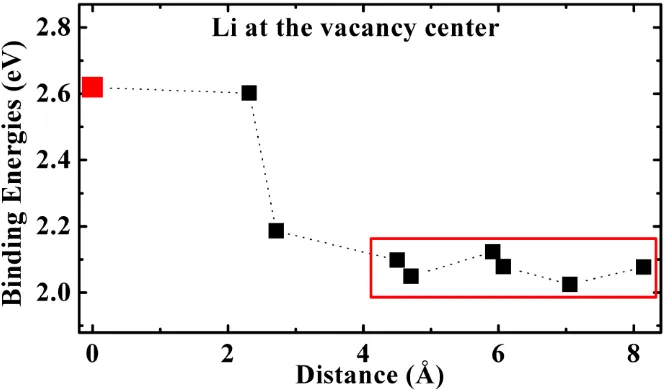 Figure 4. Binding energies of the lithium atom intercalated in the Si63Vac1 lattice. The horizontal axis is the distance between the lithium atom and the vacancy center