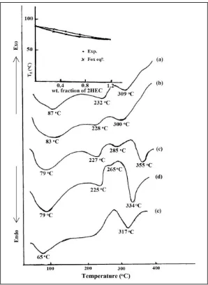 Figure 8.  DTA thermograms for PVA/2HEC blend samples; (a) 100/0, (b) 70/30, (c) 50/50, (d) 30/70 and (e) 0/100 (wt/wt %)  