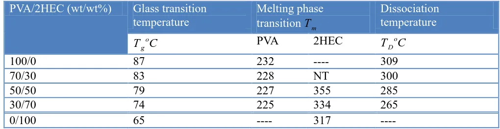 Table 2. Transition temperature for PVA/2HEC (wt/wt%) blend samples.  