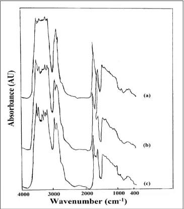 Figure 3.  IR spectra of PVA/2HEC blend samples; (a) 70/30, (b) 50/50 and (c) 30/70 (wt/wt %) 