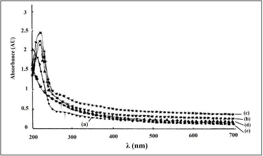 Figure 4.  Absorbance spectra of PVA/2HEC blend samples; (a) 100/0, (b) 70/30, (c) 50/50, (d) 30/70 and (e) 0/100 (wt/wt %)  