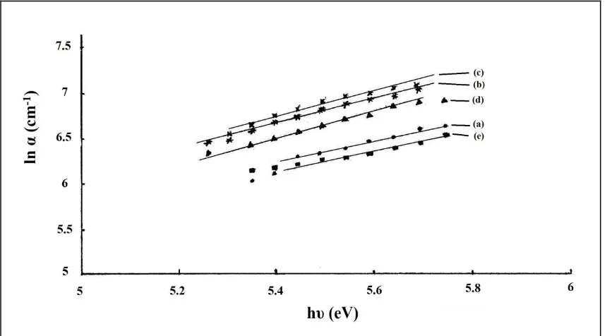 Figure 6.  Relation between (lnα) and (hυ) for PVA/2HEC blend samples; (a) 100/0, (b) 70/30, (c) 50/50, (d) 30/70 and (e) 0/100 (wt/wt %)  