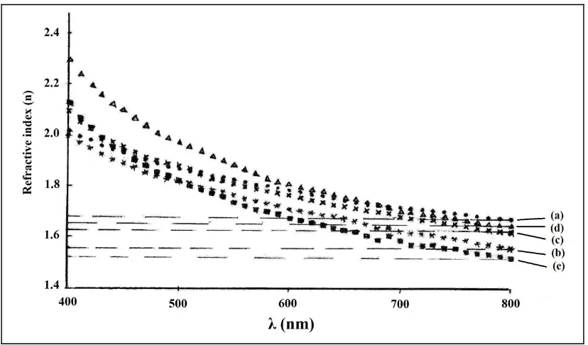 Figure 7.  Variation in refractive index with wavelength for PVA/2HEC blend samples; (a) 100/0, (b) 70/30, (c) 50/50, (d) 30/70 and (e) 0/100 (wt/wt %)  
