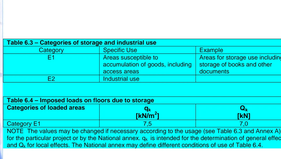 Table 6.3 – Categories of storage and industrial use 