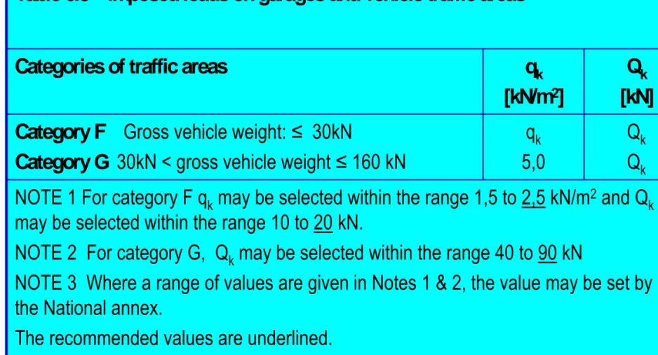 Table 6.8 – Imposed loads on garages and vehicle traffic areas