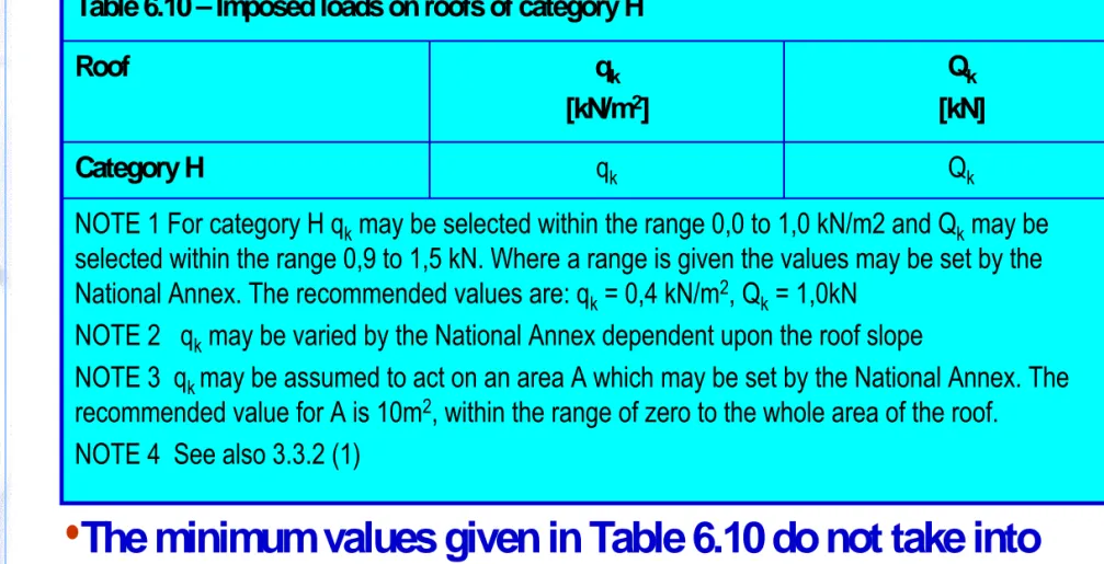 Table 6.10 – Imposed loads on roofs of category H