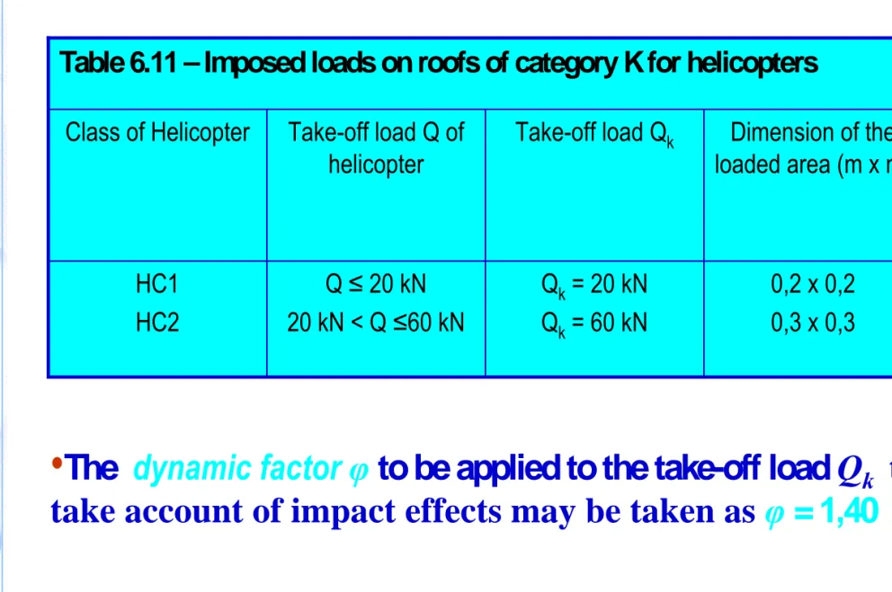 Table 6.11 – Imposed loads on roofs of category K for helicopters Class of Helicopter Take-off load Q of 