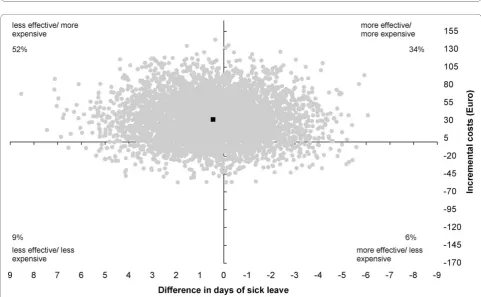 Figure 3 Cost-effectiveness plane for the prevalence of arm, shoulder and neck symptoms - total symptom score